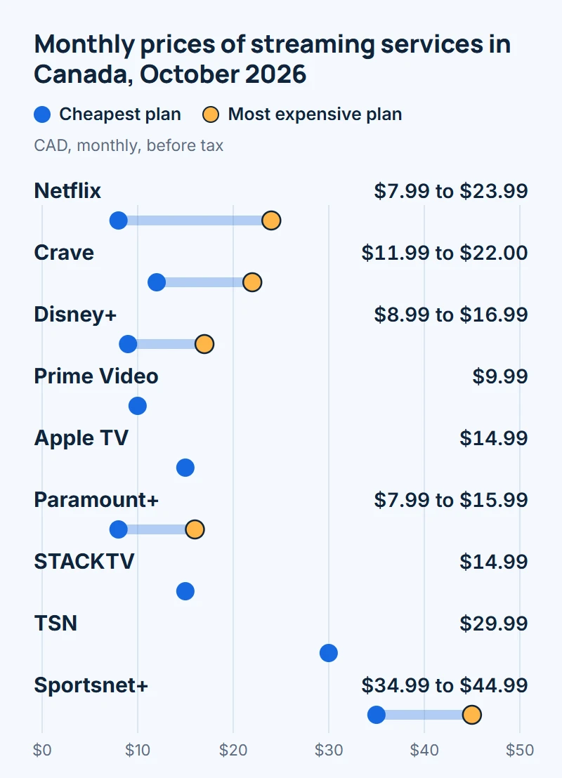 Monthly prices of streaming services in Canada, October 2026